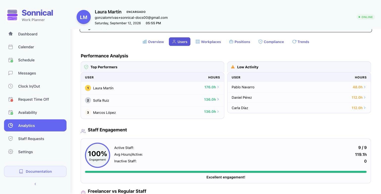Users tab: top performers, low activity, engagement.